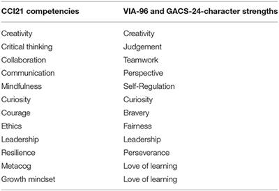 Psychometric Properties of the Competencies Compound Inventory for the Twenty-First Century